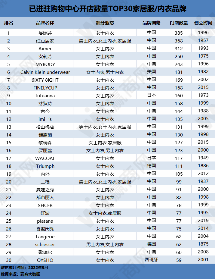 市场重新定义“” 家居服内衣品牌有哪些跻身TOP30？