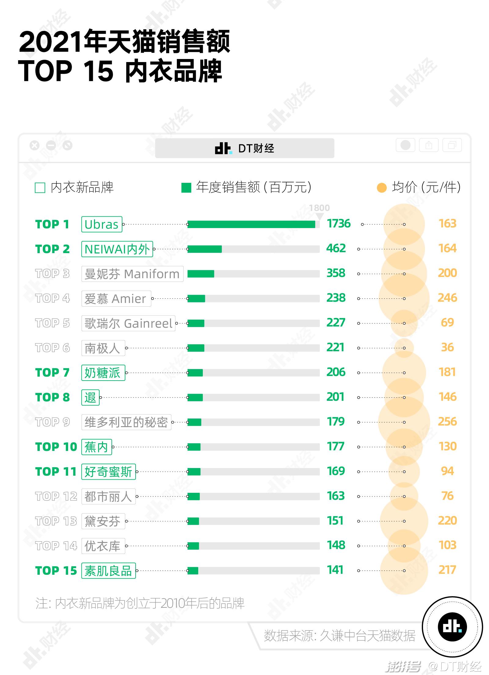 内衣价格水涨船高是智商税还是真价值？
